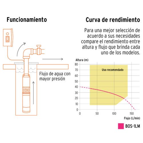 102975 - Bomba sumergible tipo bala, 1HP, uso agrícola, 220V, TRUPER