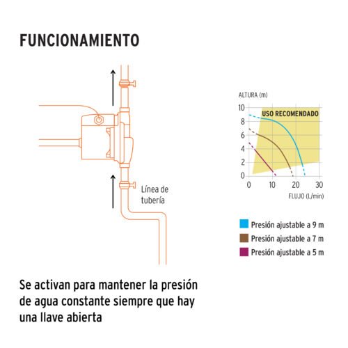 103355 - Bomba presurizadora 1/6 HP, con sensor regulable, TRUPER
