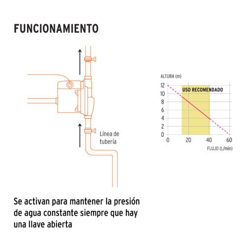103356.3 103356 - Bomba presurizadora 1/3 HP, TRUPER