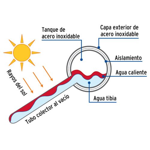 45270 - Calentador solar de agua 10 tubos, 130L, 3 personas, Foset