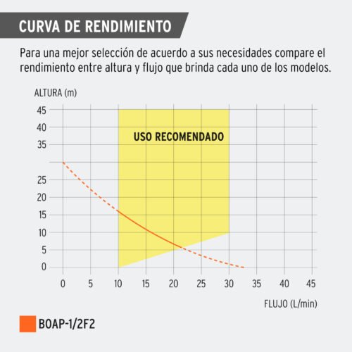 46237 - Bomba periférica 1/2HP, altura máx 30m, uso agrícola, FOSET