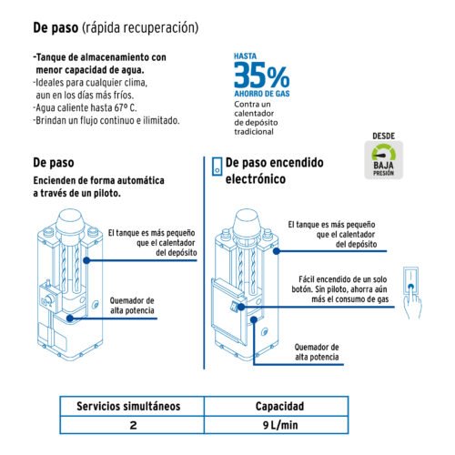 479223 47922 - Calentador de paso, rápida recup, 9L, 2 serv, gas LP, Foset