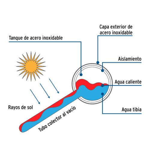 48287 - Calentador solar de agua, 12 tubos, 150L, 4 personas, Foset