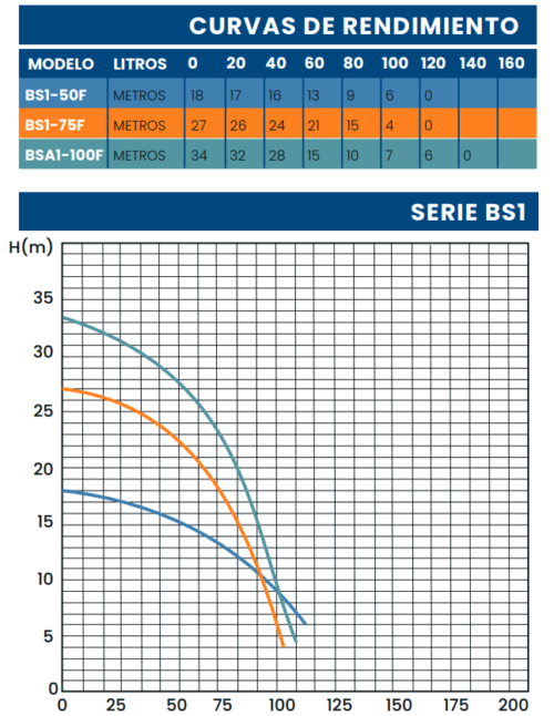 Bomba sumergible doméstica hierro 3/4HP c/flotador Marshall