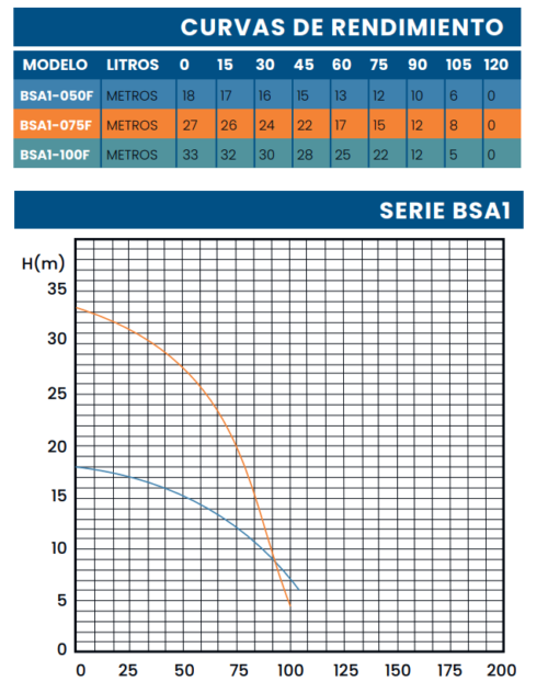 BSA1-050F-3 Bomba sumergible aluminio 1/2HP c/flotador Marshall